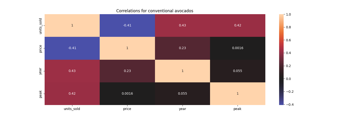 Correlations for conventional avocados