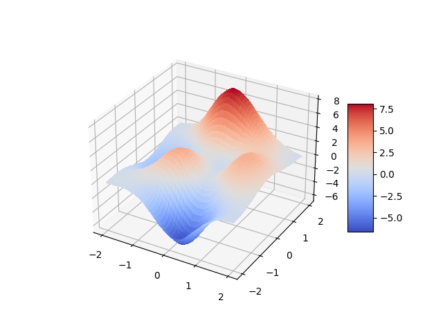 example1 2DPeakFunction